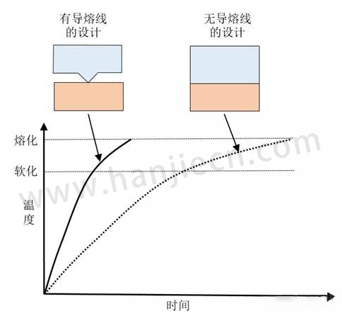 有无导熔线蓝颜gtv时间对比.jpg