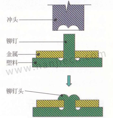 铆接工艺 种类图片